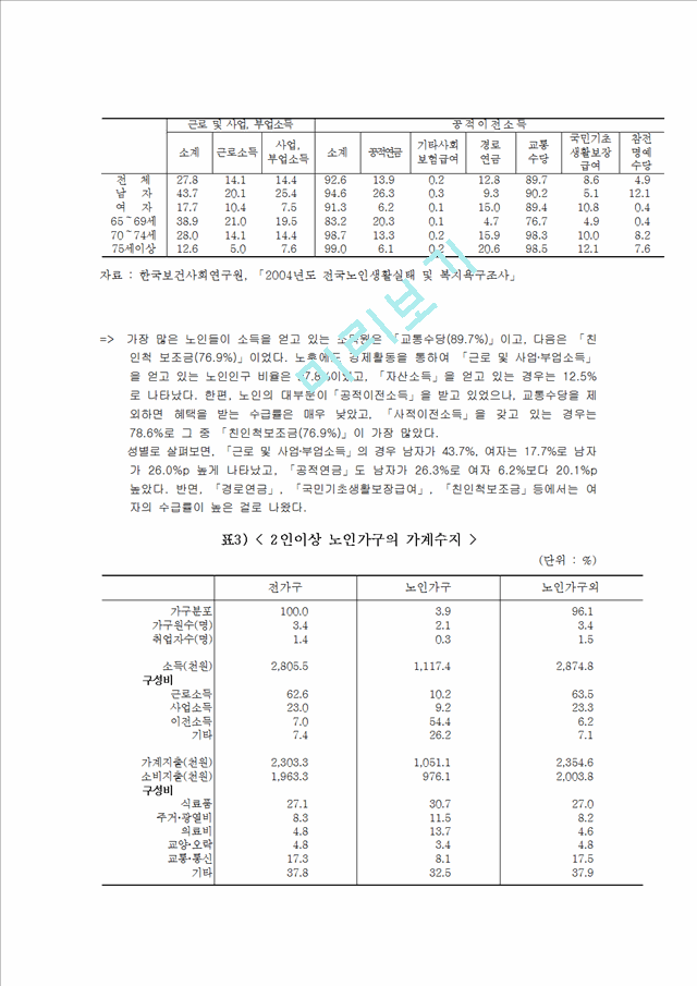 1000원](노인문제) 초고령화 사회 도래에 다른 노인경제 문제의 실태와 문제점 해결방안.hwp